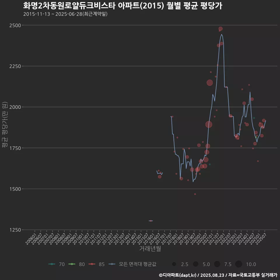 화명2차동원로얄듀크비스타 아파트(2015) 월별 평균 평당가