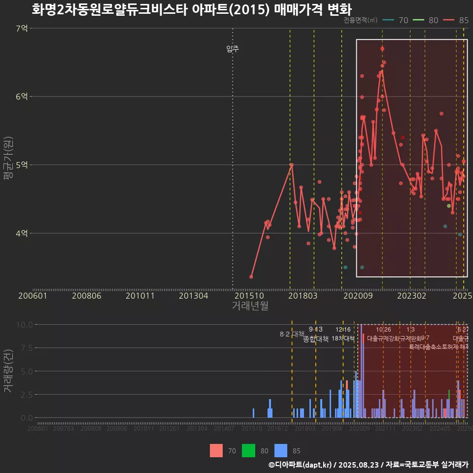 화명2차동원로얄듀크비스타 아파트(2015) 매매가격 변화
