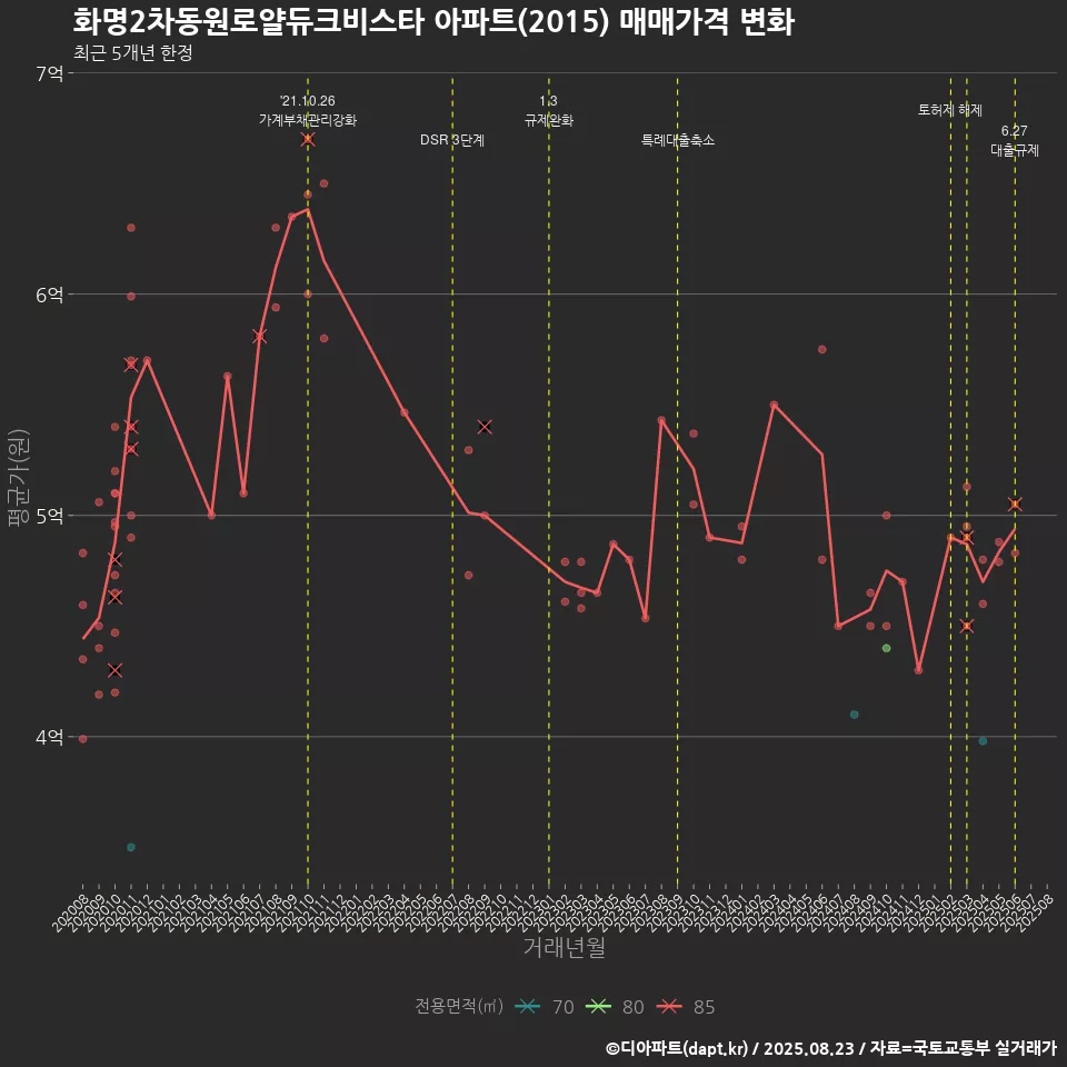 화명2차동원로얄듀크비스타 아파트(2015) 매매가격 변화