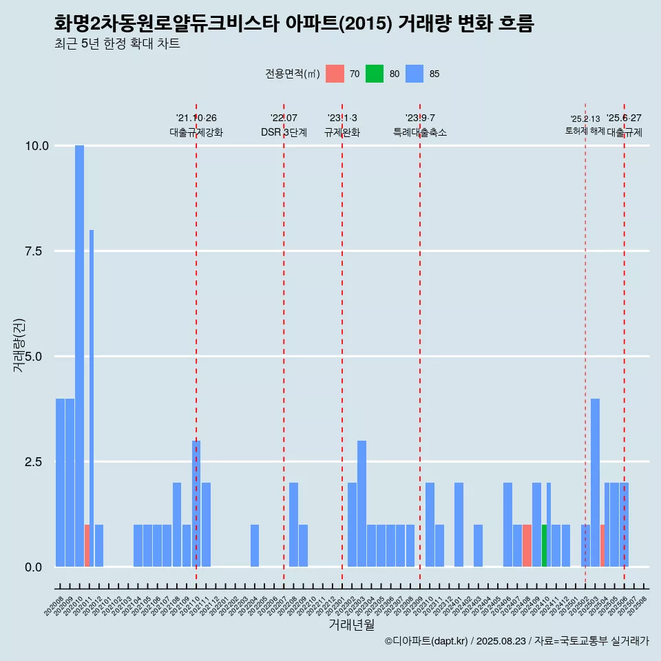 화명2차동원로얄듀크비스타 아파트(2015) 거래량 변화 흐름