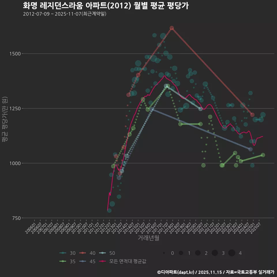 화명 레지던스라움 아파트(2012) 월별 평균 평당가