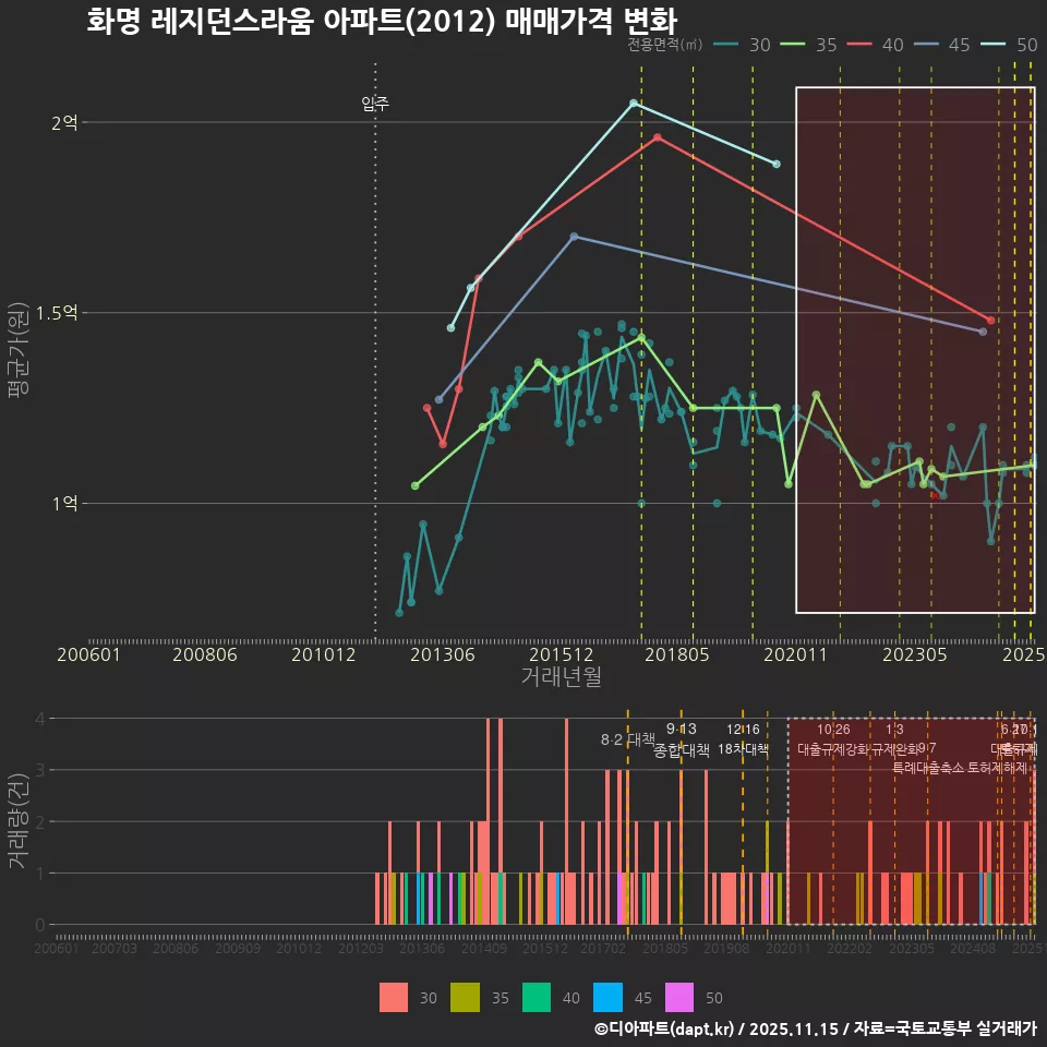 화명 레지던스라움 아파트(2012) 매매가격 변화