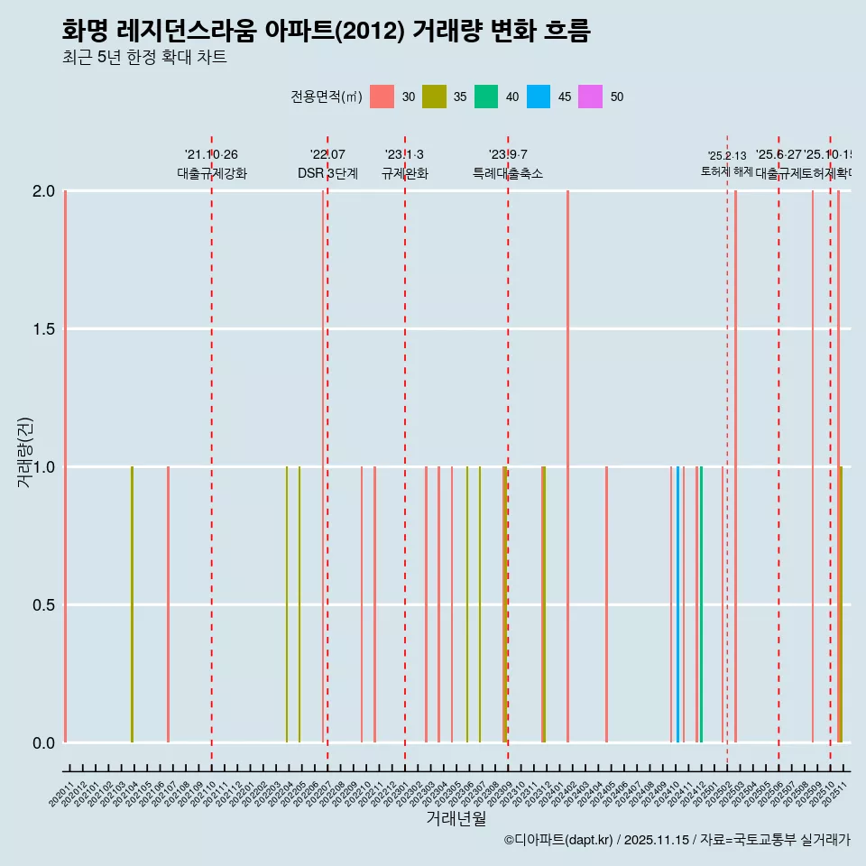 화명 레지던스라움 아파트(2012) 거래량 변화 흐름