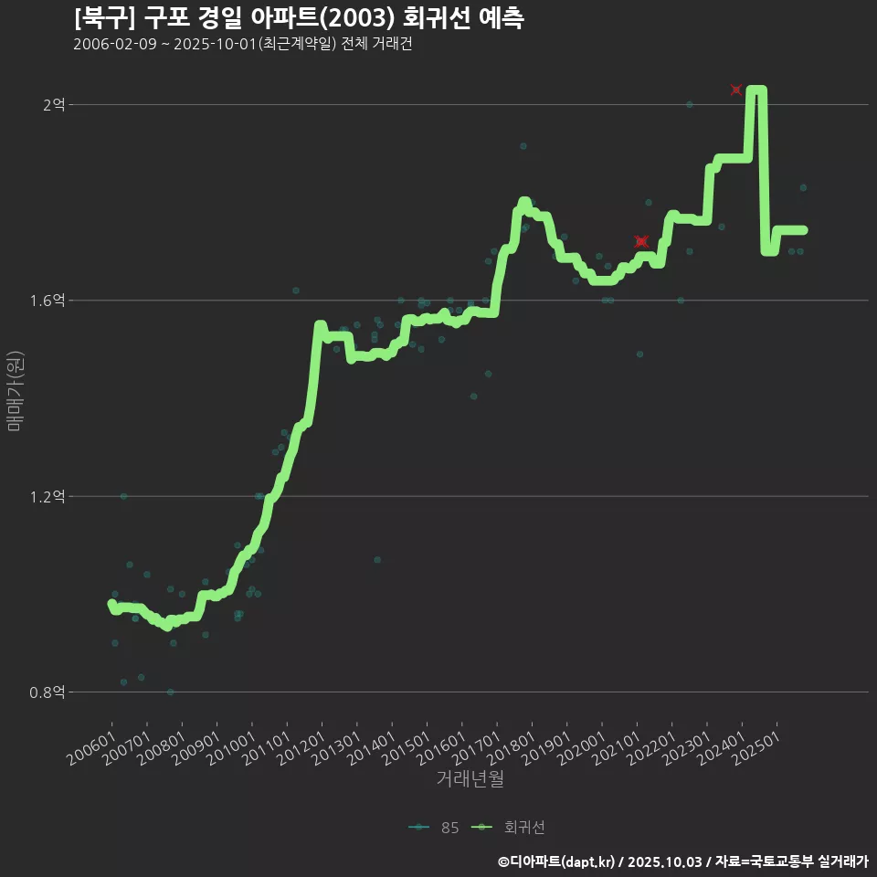 [북구] 구포 경일 아파트(2003) 회귀선 예측