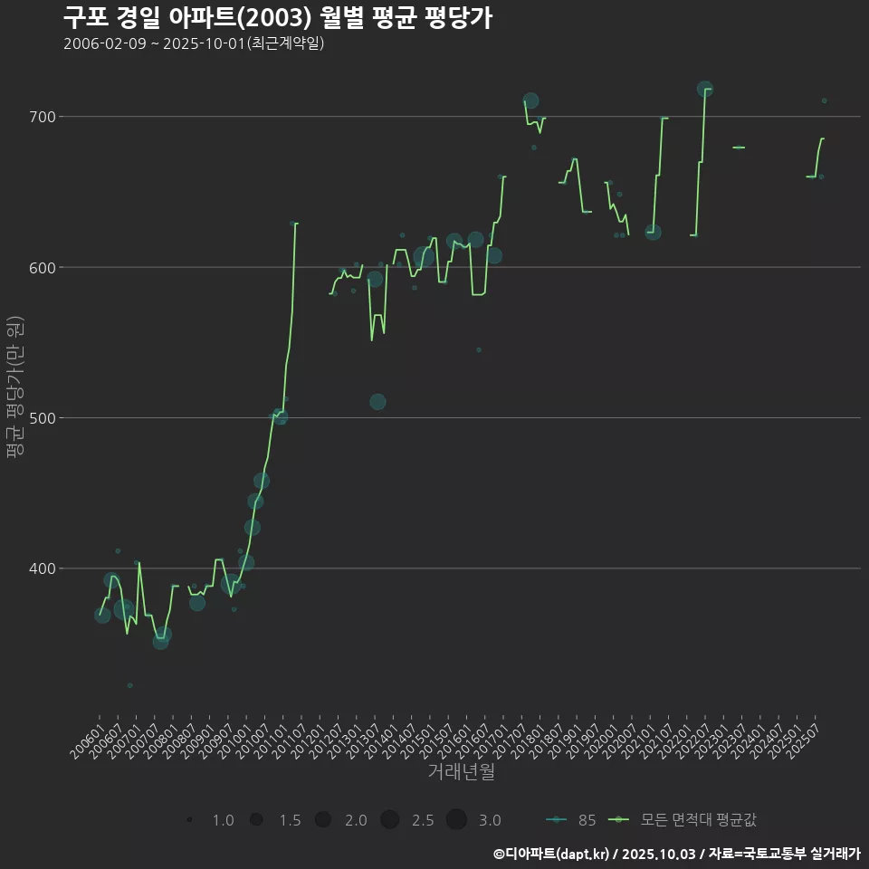 구포 경일 아파트(2003) 월별 평균 평당가