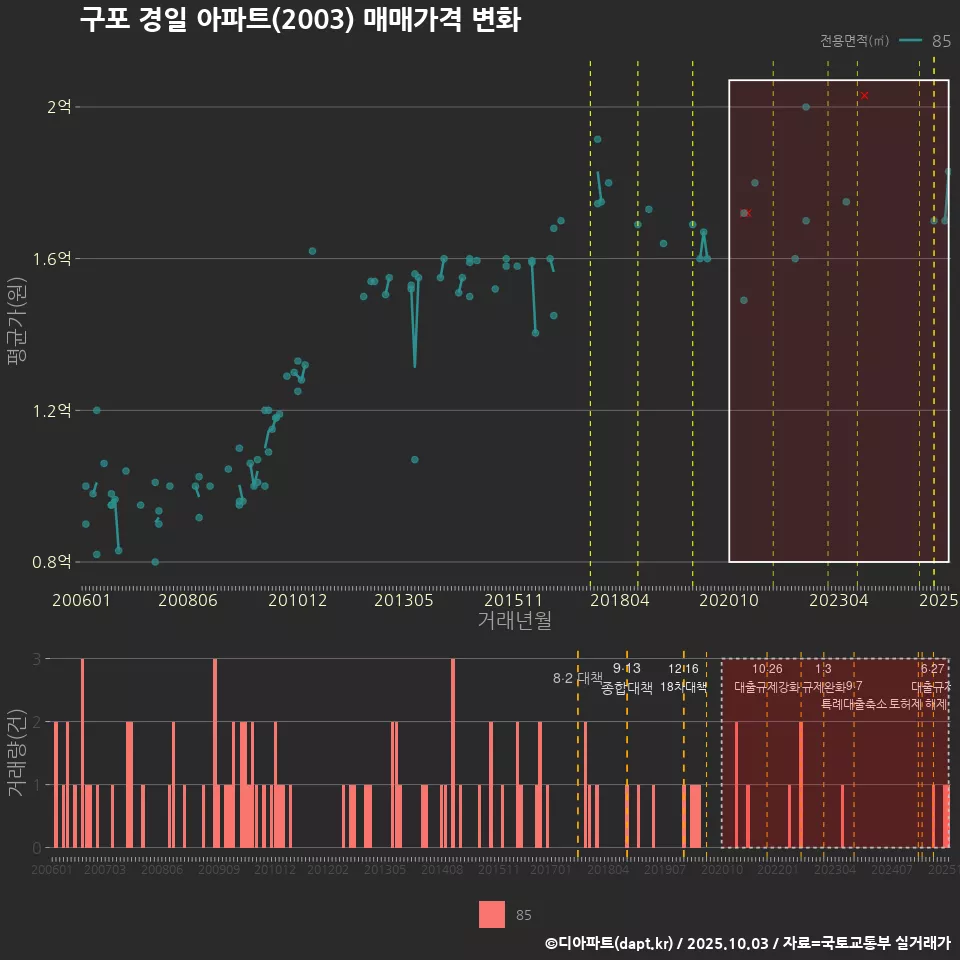 구포 경일 아파트(2003) 매매가격 변화