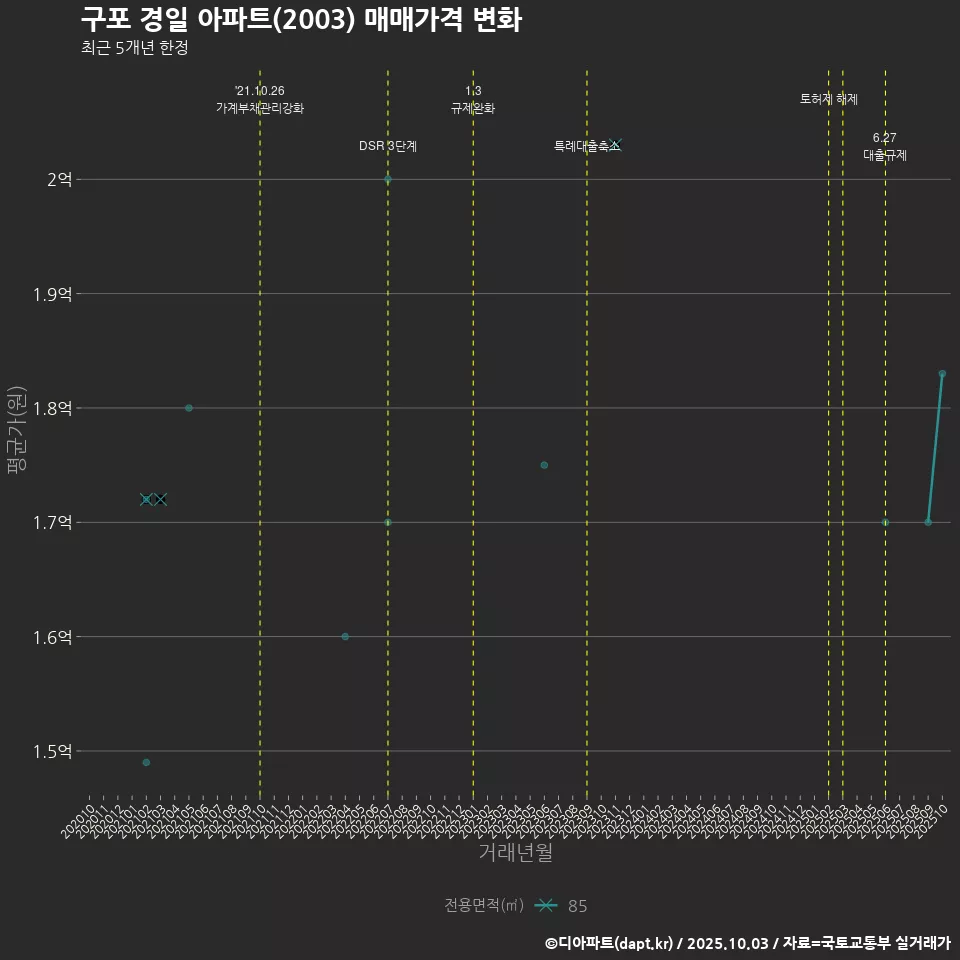 구포 경일 아파트(2003) 매매가격 변화