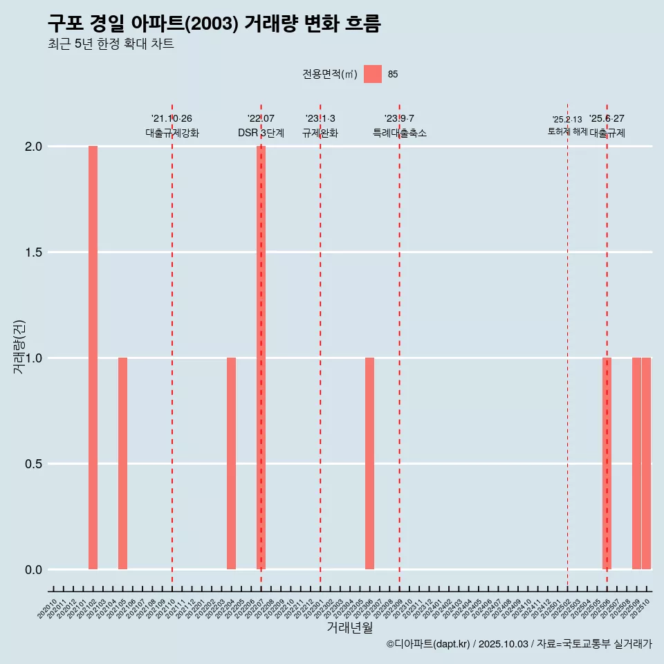 구포 경일 아파트(2003) 거래량 변화 흐름