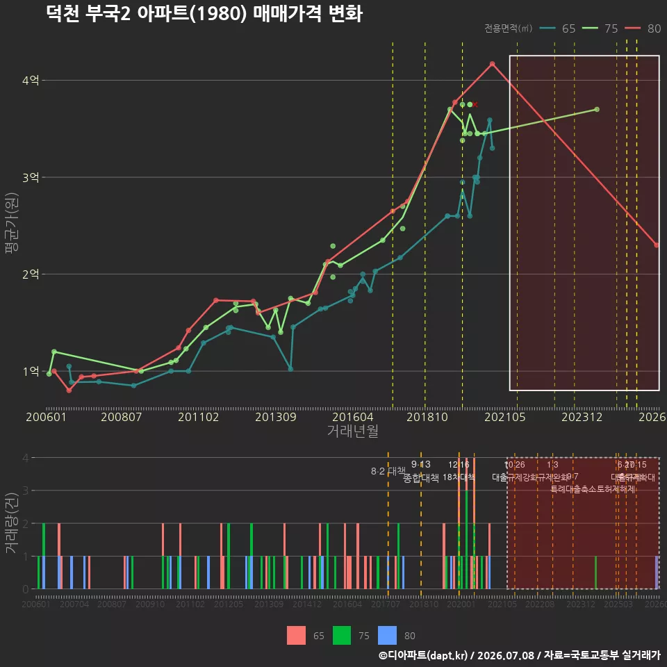 덕천 부국2 아파트(1980) 매매가격 변화