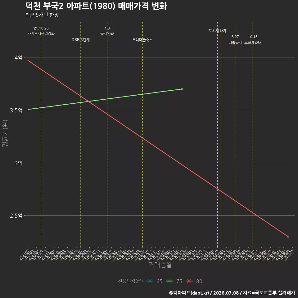 덕천 부국2 아파트(1980) 매매가격 변화