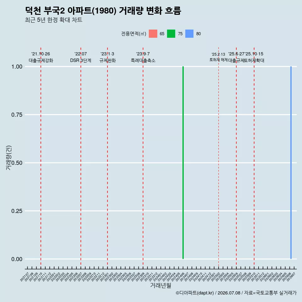 덕천 부국2 아파트(1980) 거래량 변화 흐름