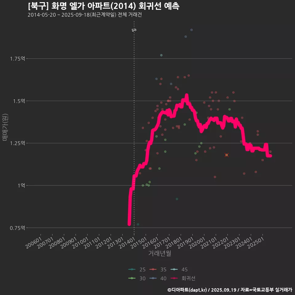 [북구] 화명 엘가 아파트(2014) 회귀선 예측