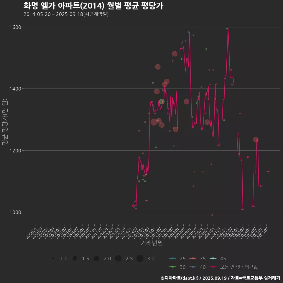 화명 엘가 아파트(2014) 월별 평균 평당가