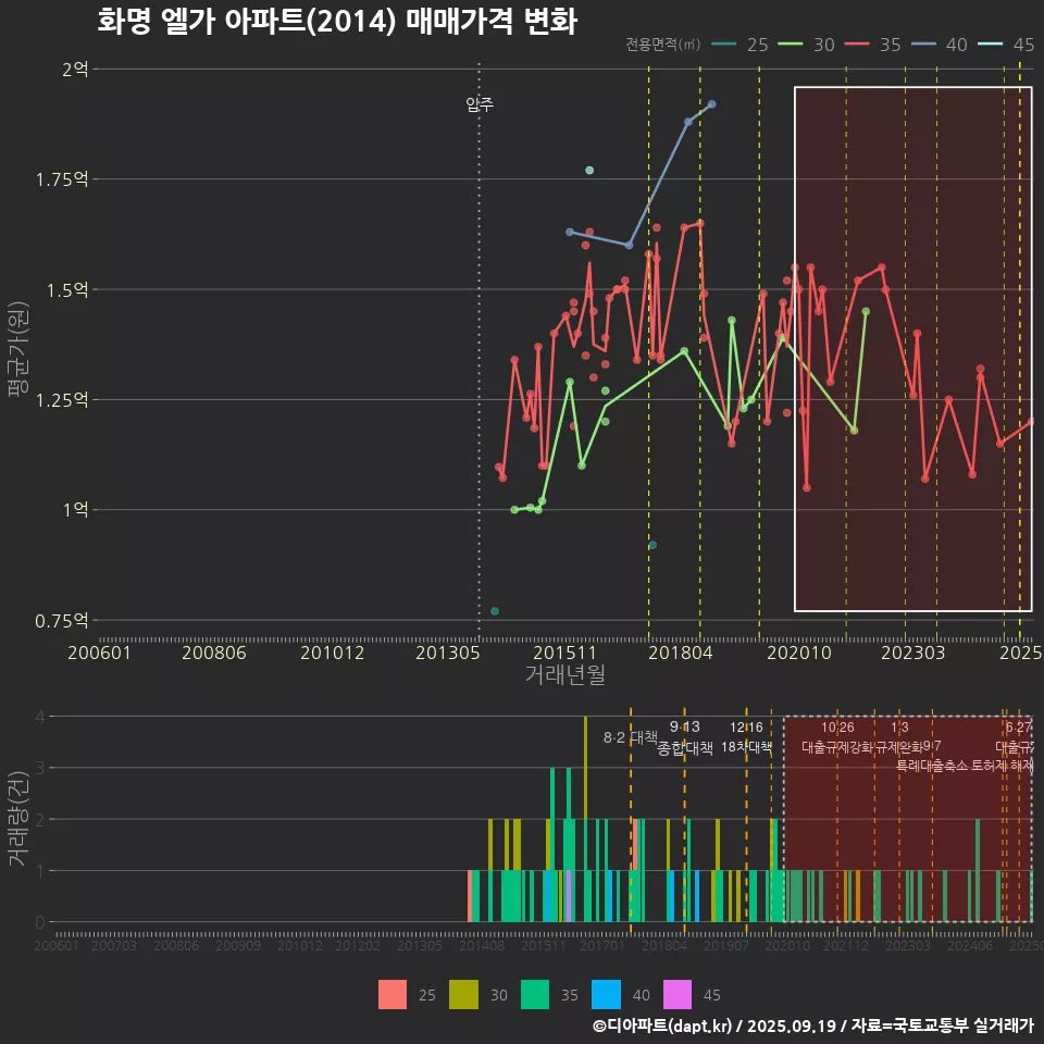 화명 엘가 아파트(2014) 매매가격 변화