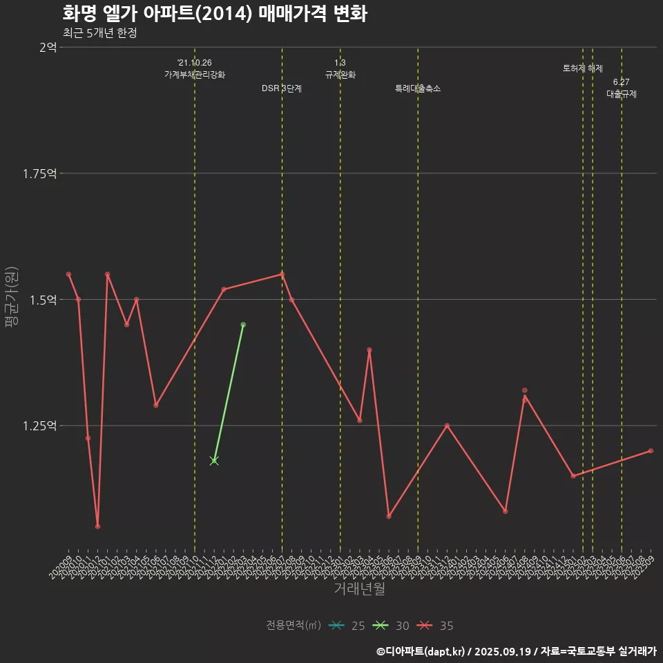 화명 엘가 아파트(2014) 매매가격 변화