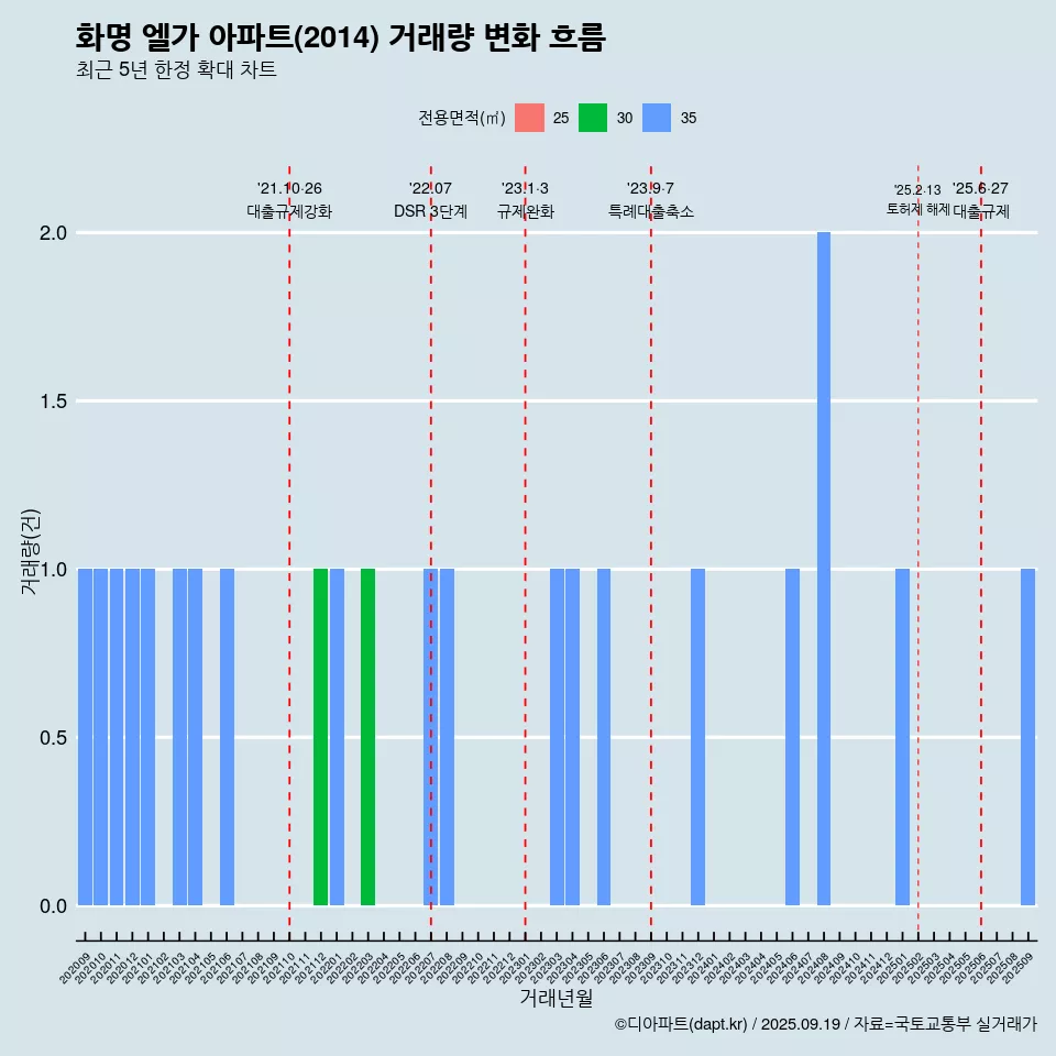 화명 엘가 아파트(2014) 거래량 변화 흐름