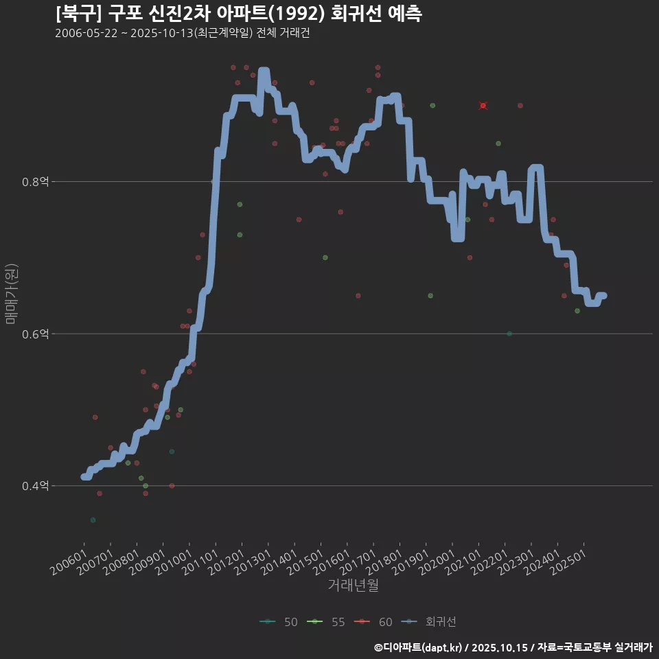 [북구] 구포 신진2차 아파트(1992) 회귀선 예측