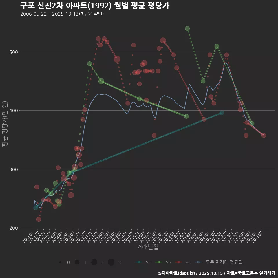 구포 신진2차 아파트(1992) 월별 평균 평당가