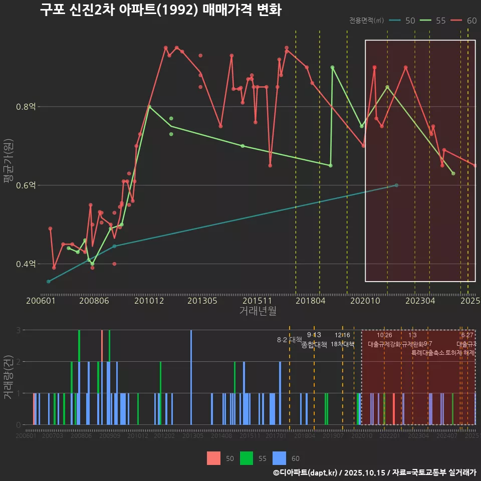 구포 신진2차 아파트(1992) 매매가격 변화