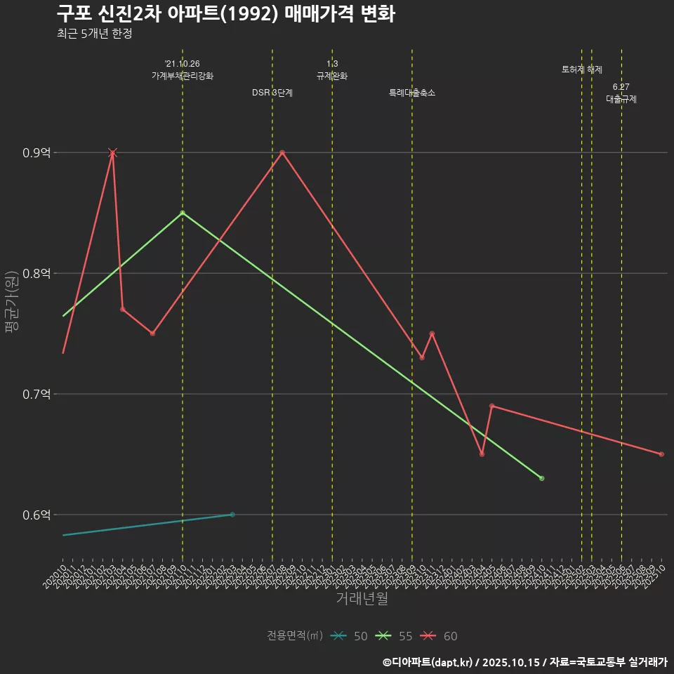 구포 신진2차 아파트(1992) 매매가격 변화