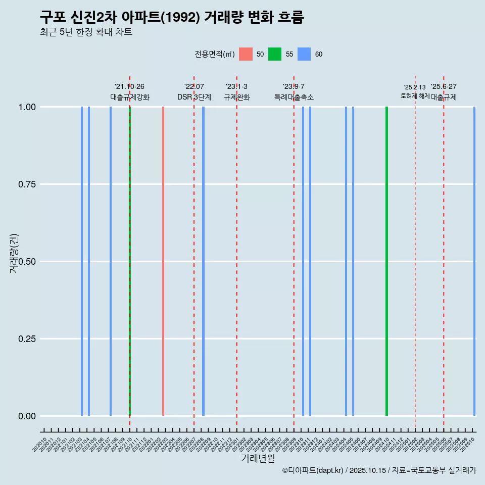 구포 신진2차 아파트(1992) 거래량 변화 흐름