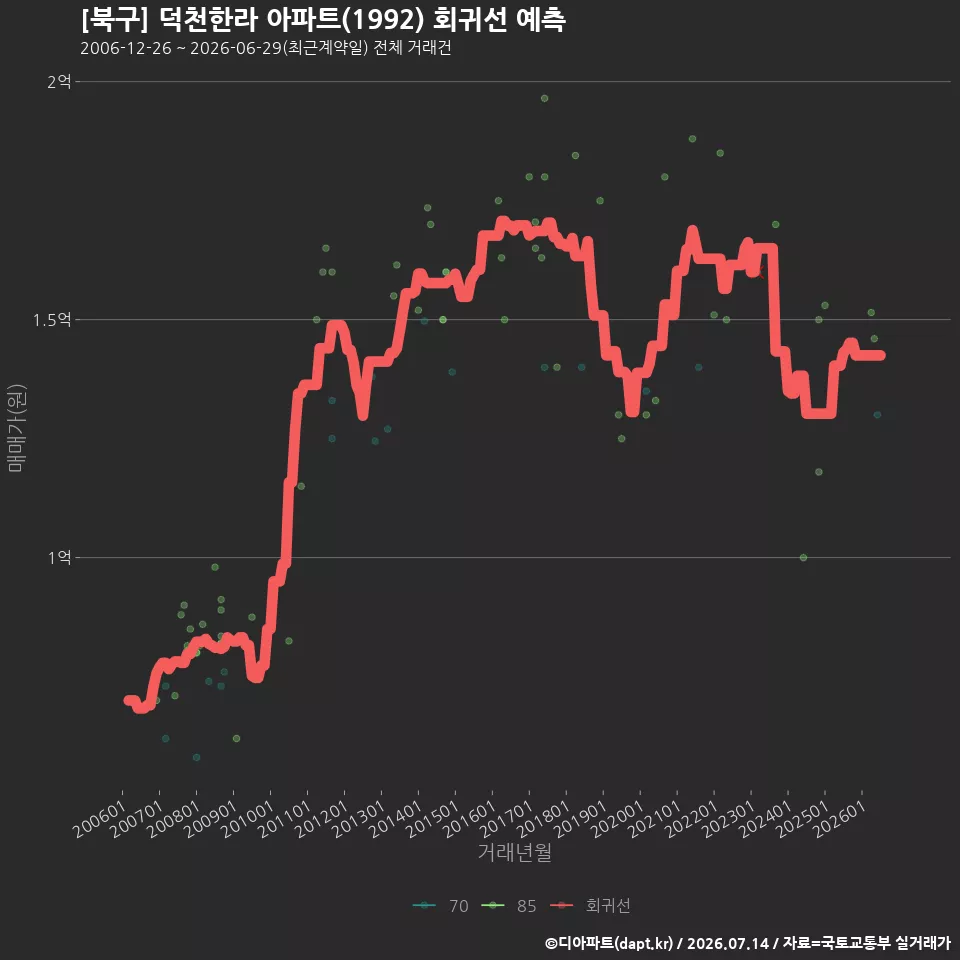 [북구] 덕천한라 아파트(1992) 회귀선 예측