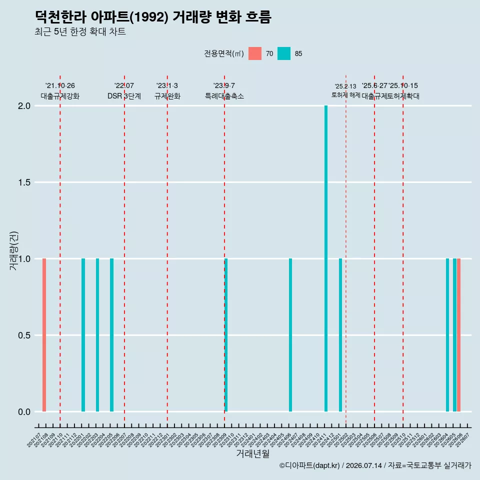 덕천한라 아파트(1992) 거래량 변화 흐름