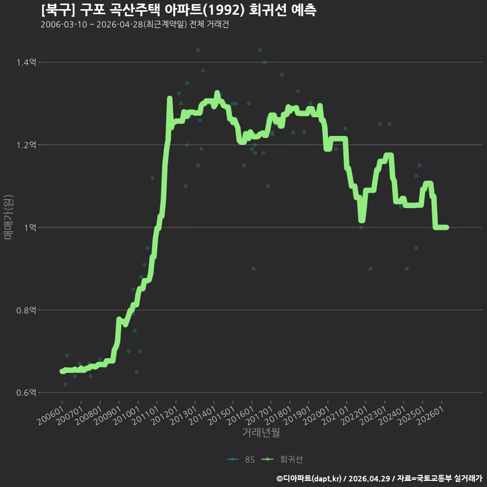 [북구] 구포 곡산주택 아파트(1992) 회귀선 예측