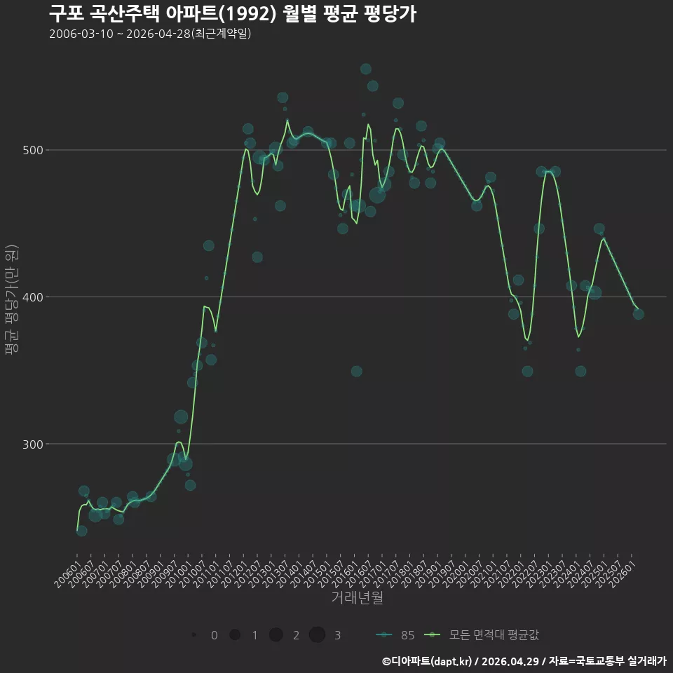 구포 곡산주택 아파트(1992) 월별 평균 평당가