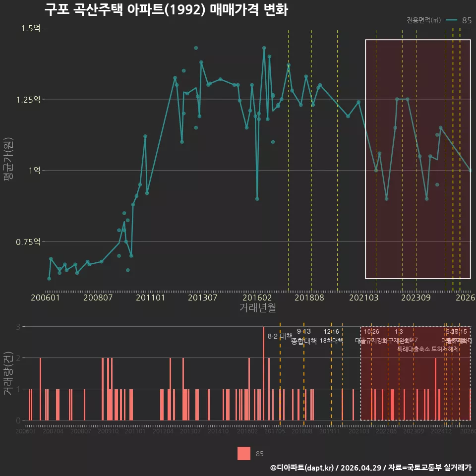 구포 곡산주택 아파트(1992) 매매가격 변화