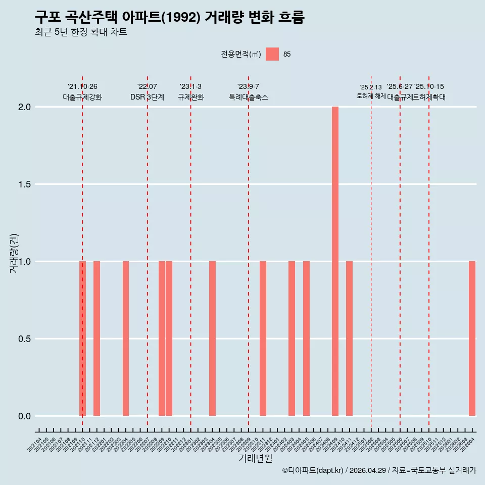 구포 곡산주택 아파트(1992) 거래량 변화 흐름