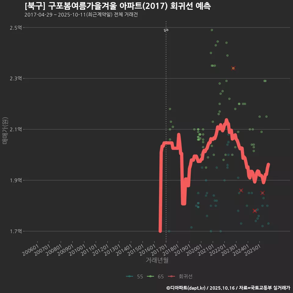 [북구] 구포봄여름가을겨울 아파트(2017) 회귀선 예측