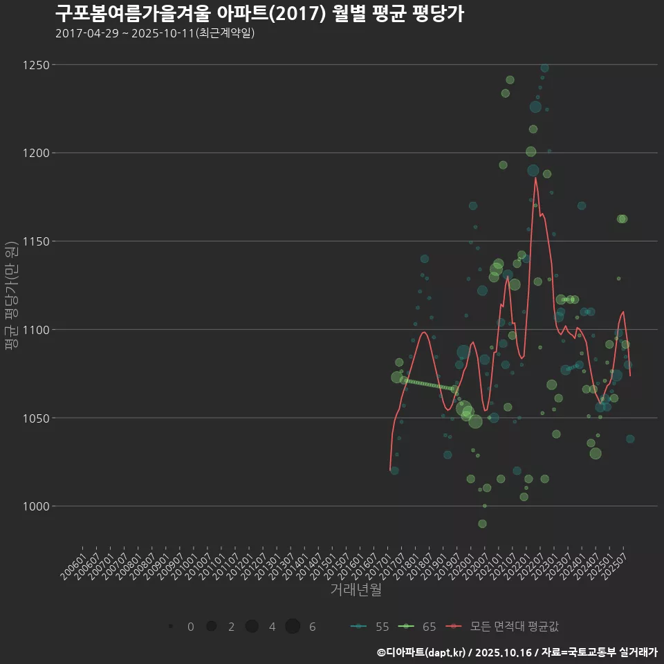 구포봄여름가을겨울 아파트(2017) 월별 평균 평당가
