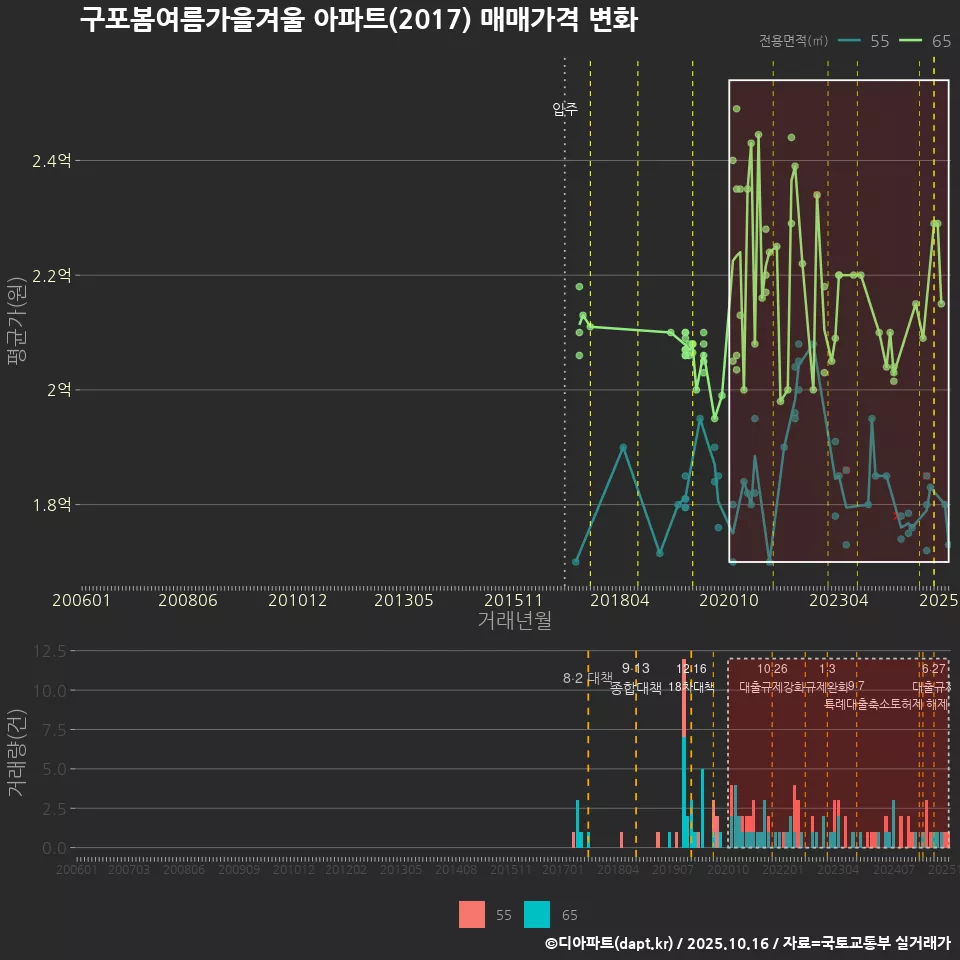 구포봄여름가을겨울 아파트(2017) 매매가격 변화