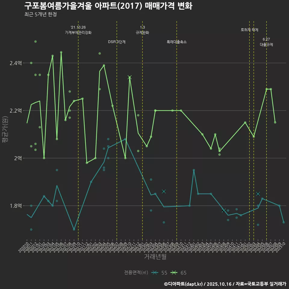 구포봄여름가을겨울 아파트(2017) 매매가격 변화