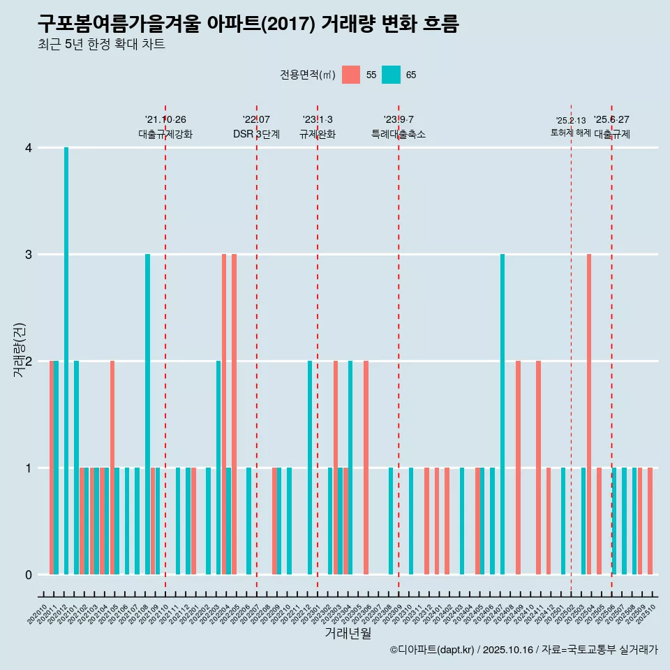 구포봄여름가을겨울 아파트(2017) 거래량 변화 흐름