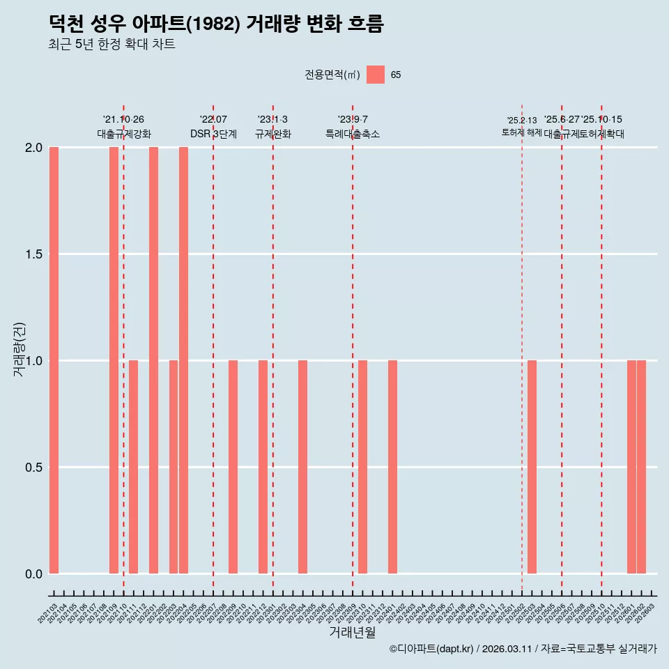 덕천 성우 아파트(1982) 거래량 변화 흐름