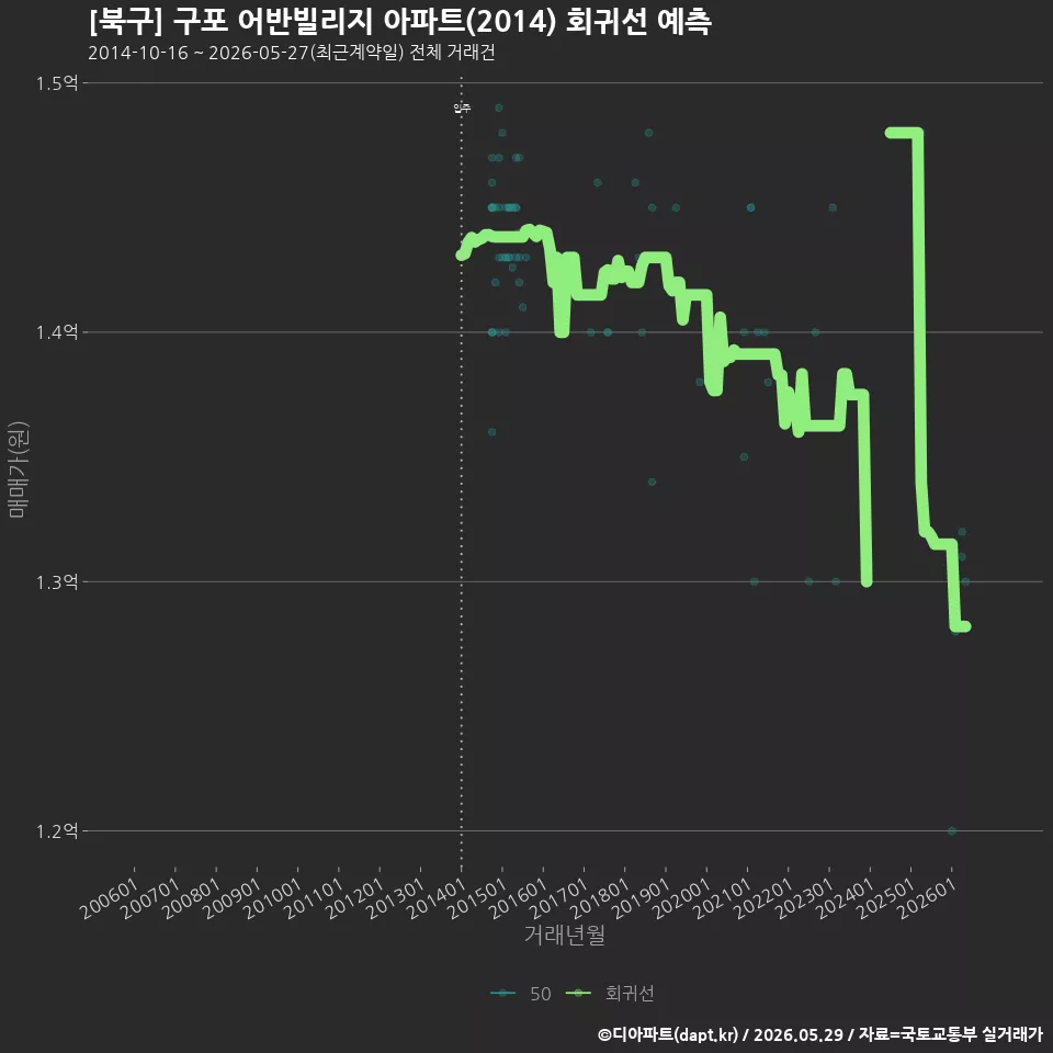 [북구] 구포 어반빌리지 아파트(2014) 회귀선 예측