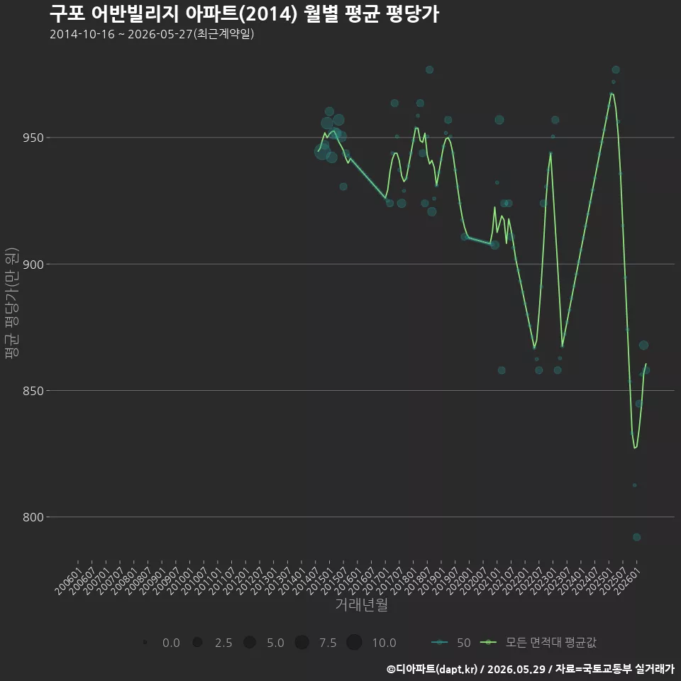 구포 어반빌리지 아파트(2014) 월별 평균 평당가
