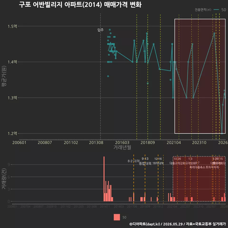 구포 어반빌리지 아파트(2014) 매매가격 변화