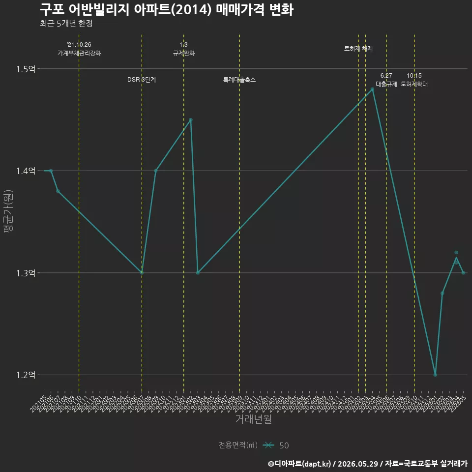 구포 어반빌리지 아파트(2014) 매매가격 변화