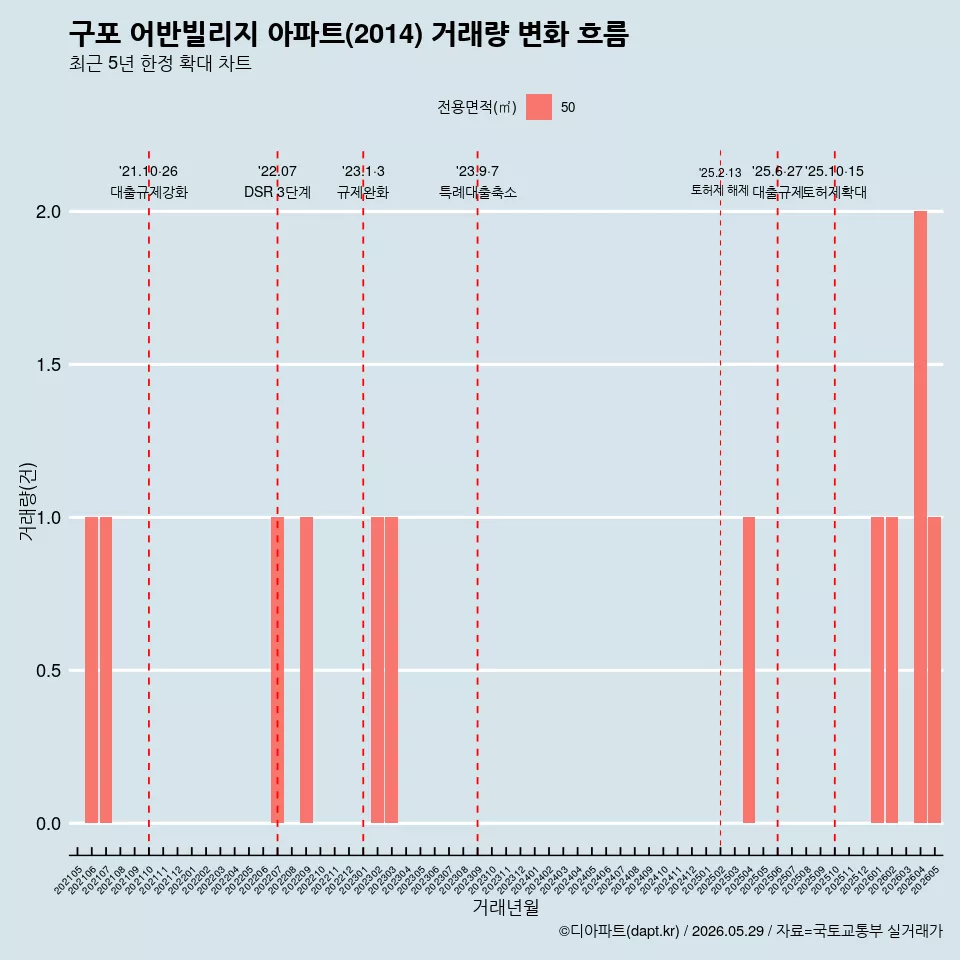 구포 어반빌리지 아파트(2014) 거래량 변화 흐름