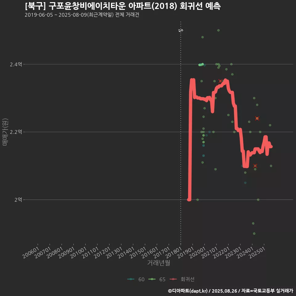 [북구] 구포윤창비에이치타운 아파트(2018) 회귀선 예측