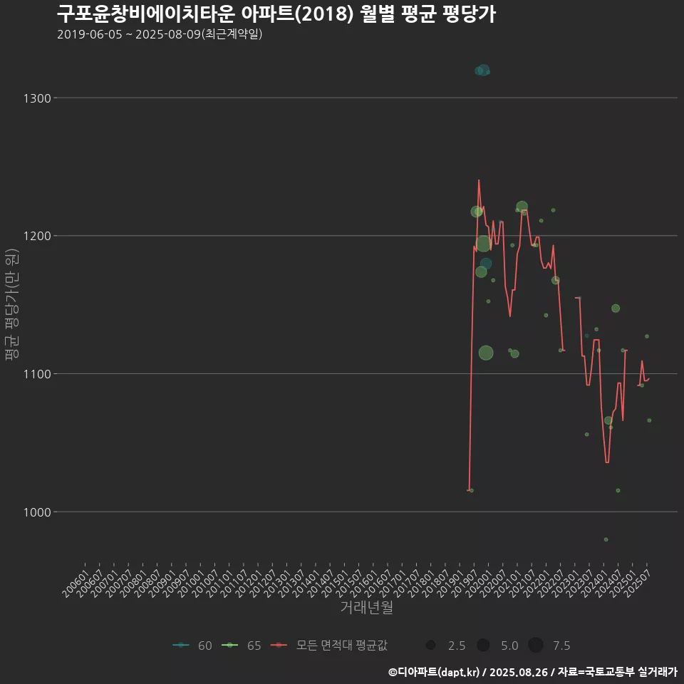 구포윤창비에이치타운 아파트(2018) 월별 평균 평당가