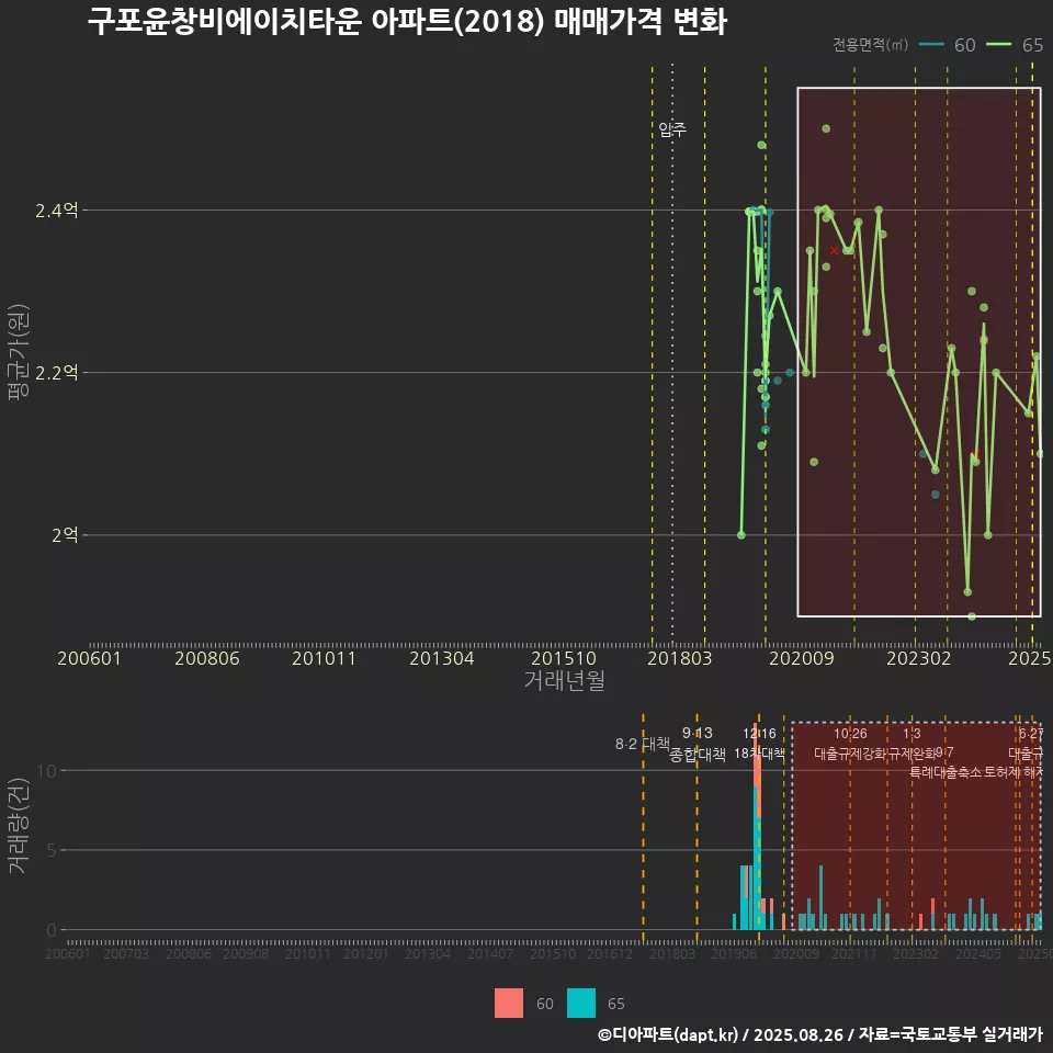 구포윤창비에이치타운 아파트(2018) 매매가격 변화