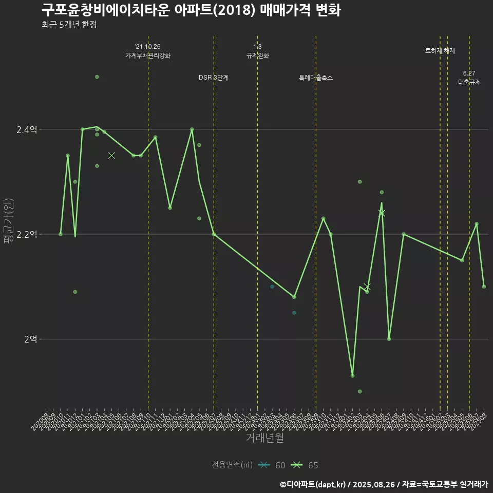 구포윤창비에이치타운 아파트(2018) 매매가격 변화