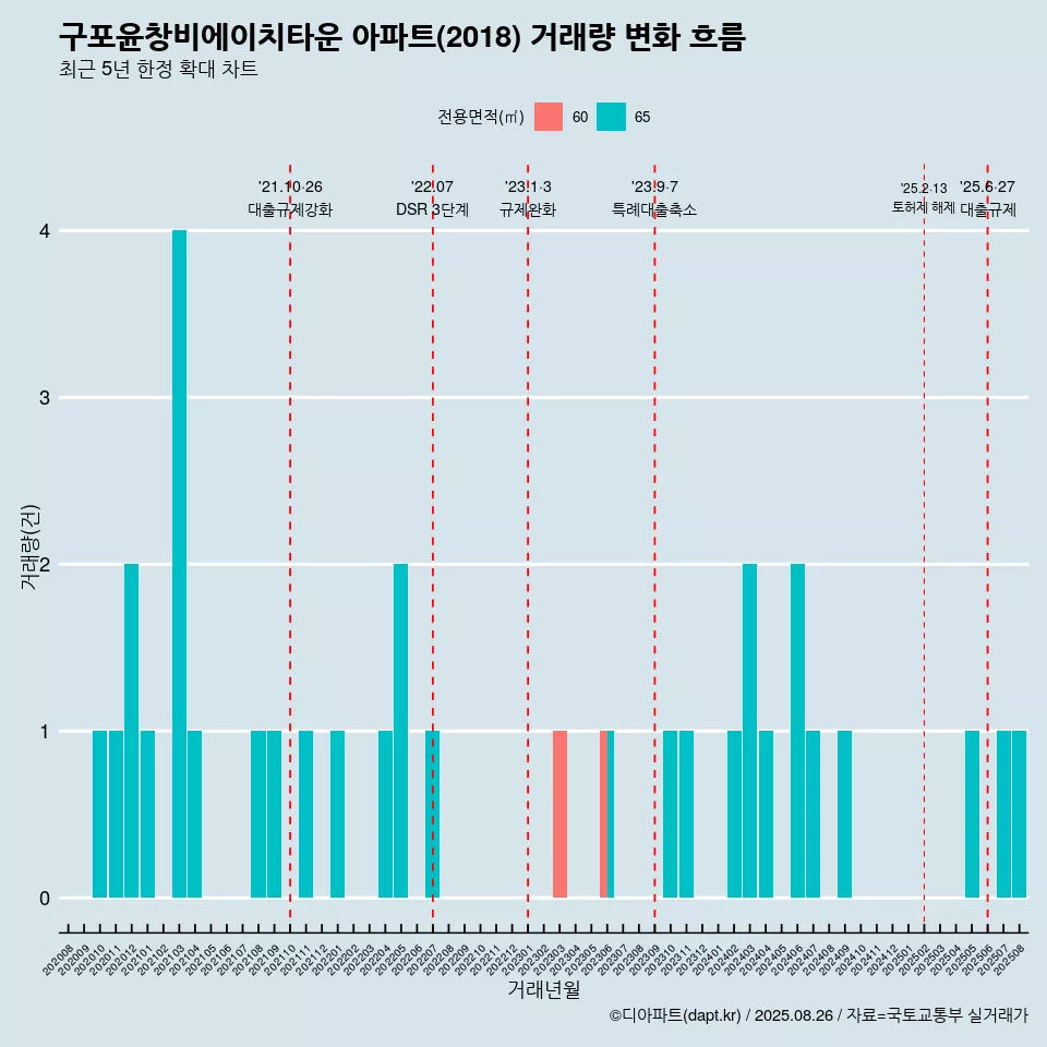 구포윤창비에이치타운 아파트(2018) 거래량 변화 흐름