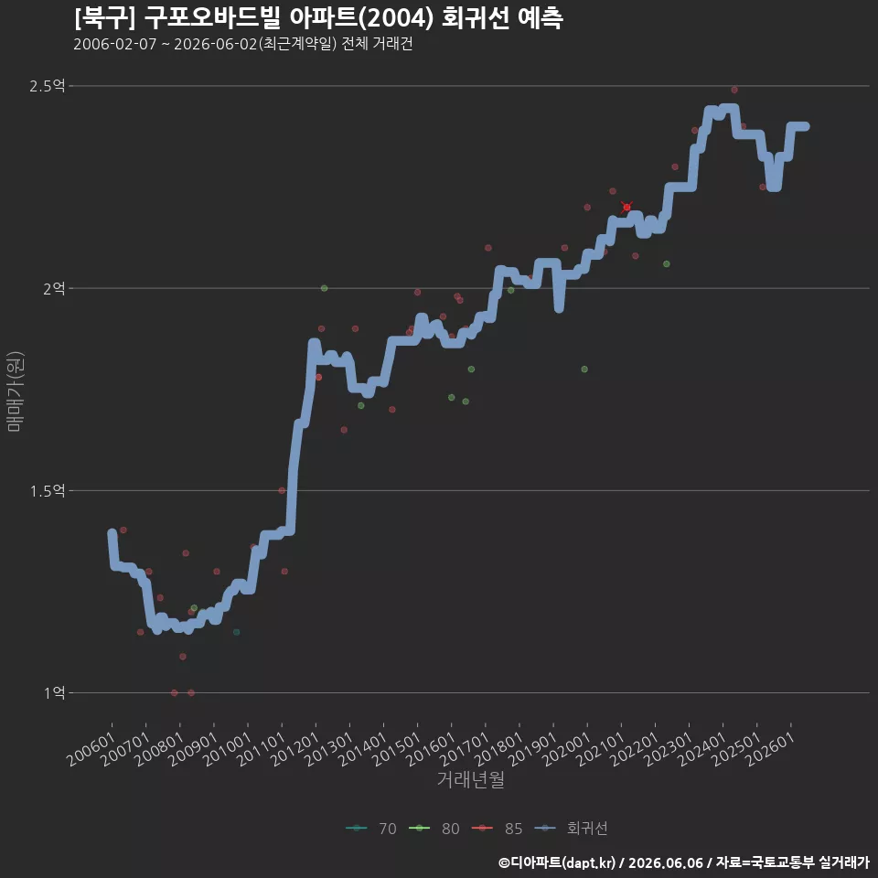 [북구] 구포오바드빌 아파트(2004) 회귀선 예측
