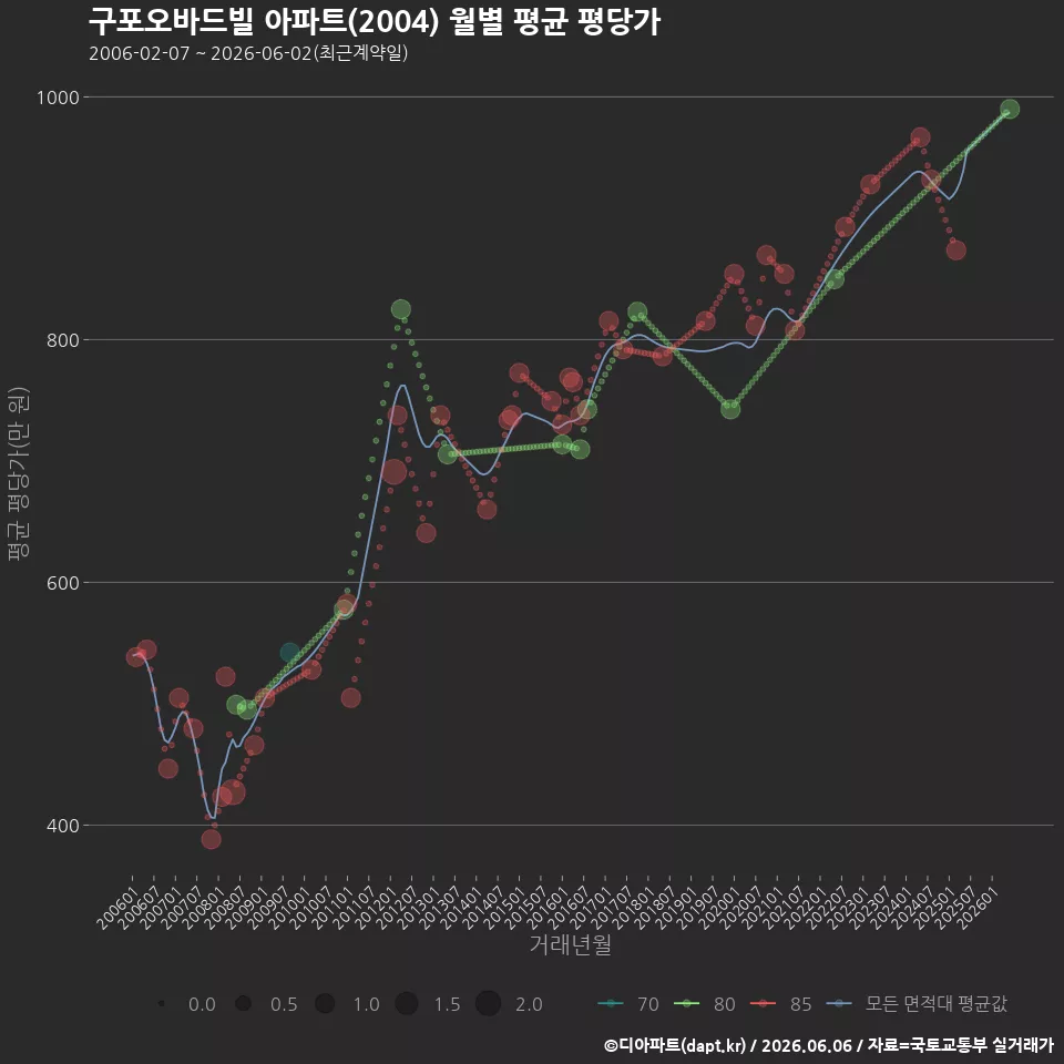 구포오바드빌 아파트(2004) 월별 평균 평당가