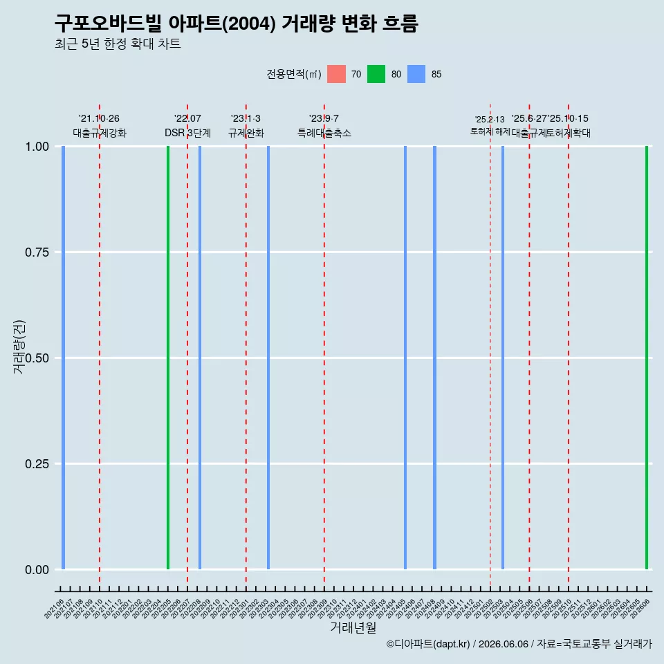 구포오바드빌 아파트(2004) 거래량 변화 흐름